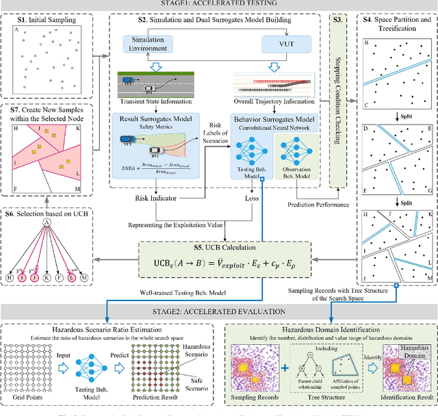 Figure 3 for Make Full Use of Testing Information: An Integrated Accelerated Testing and Evaluation Method for Autonomous Driving Systems