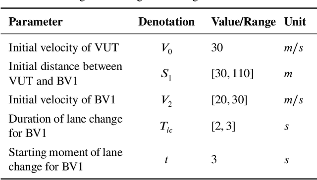 Figure 2 for Make Full Use of Testing Information: An Integrated Accelerated Testing and Evaluation Method for Autonomous Driving Systems