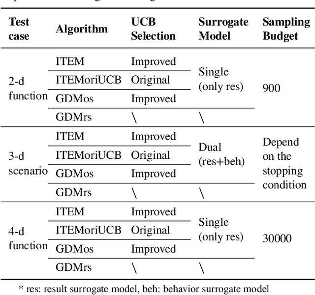 Figure 4 for Make Full Use of Testing Information: An Integrated Accelerated Testing and Evaluation Method for Autonomous Driving Systems