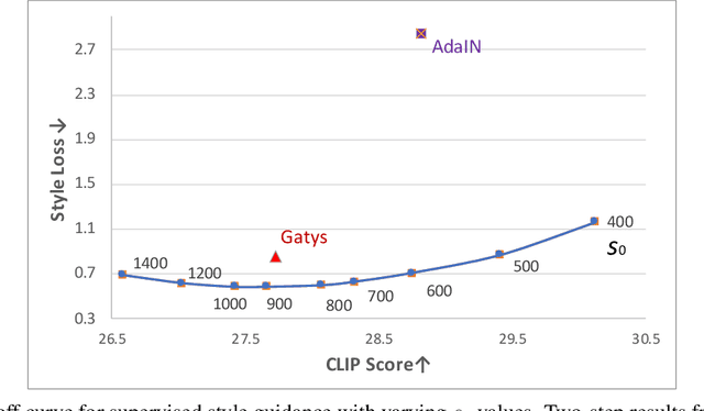 Figure 4 for Arbitrary Style Guidance for Enhanced Diffusion-Based Text-to-Image Generation