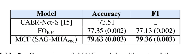 Figure 4 for Contextually-rich human affect perception using multimodal scene information