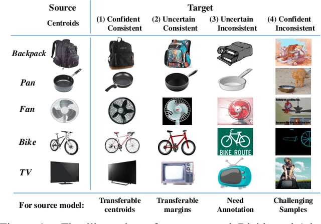Figure 1 for Divide and Adapt: Active Domain Adaptation via Customized Learning