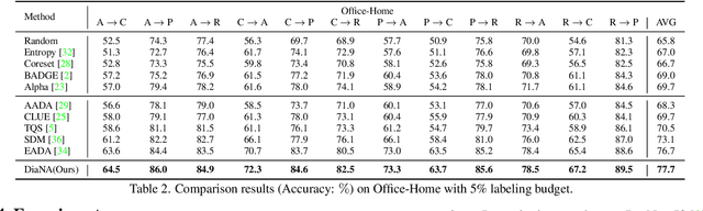 Figure 4 for Divide and Adapt: Active Domain Adaptation via Customized Learning