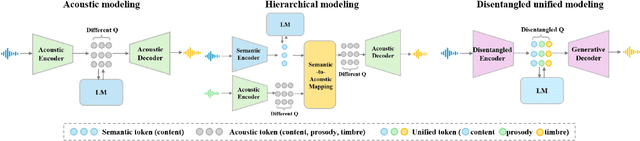 Figure 1 for Universal Speech Token Learning via Low-Bitrate Neural Codec and Pretrained Representations