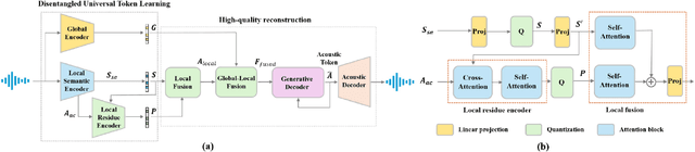 Figure 2 for Universal Speech Token Learning via Low-Bitrate Neural Codec and Pretrained Representations