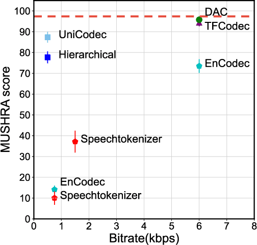 Figure 3 for Universal Speech Token Learning via Low-Bitrate Neural Codec and Pretrained Representations
