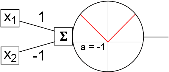 Figure 1 for PReLU: Yet Another Single-Layer Solution to the XOR Problem