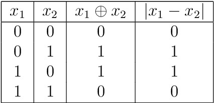 Figure 2 for PReLU: Yet Another Single-Layer Solution to the XOR Problem