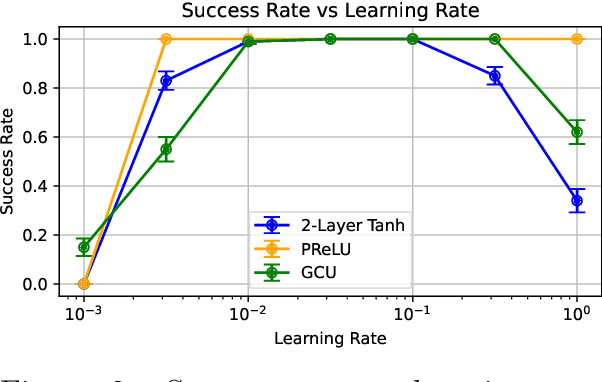 Figure 3 for PReLU: Yet Another Single-Layer Solution to the XOR Problem