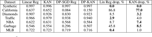 Figure 1 for DP-KAN: Differentially Private Kolmogorov-Arnold Networks