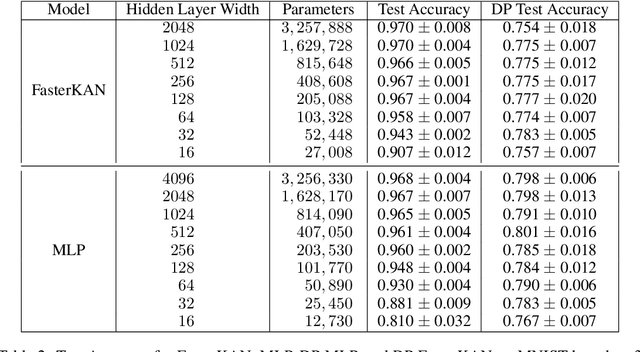 Figure 3 for DP-KAN: Differentially Private Kolmogorov-Arnold Networks