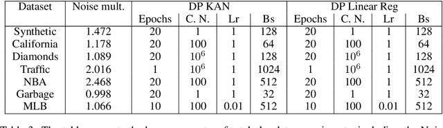 Figure 4 for DP-KAN: Differentially Private Kolmogorov-Arnold Networks