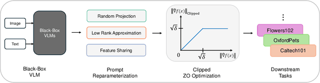 Figure 4 for ZIP: An Efficient Zeroth-order Prompt Tuning for Black-box Vision-Language Models