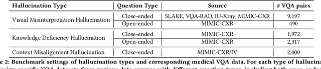 Figure 3 for MedHEval: Benchmarking Hallucinations and Mitigation Strategies in Medical Large Vision-Language Models