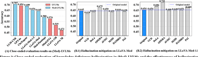 Figure 4 for MedHEval: Benchmarking Hallucinations and Mitigation Strategies in Medical Large Vision-Language Models