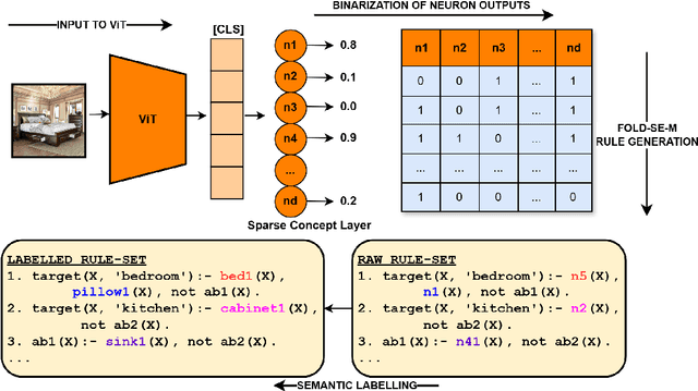 Figure 1 for Symbolic Rule Extraction from Attention-Guided Sparse Representations in Vision Transformers