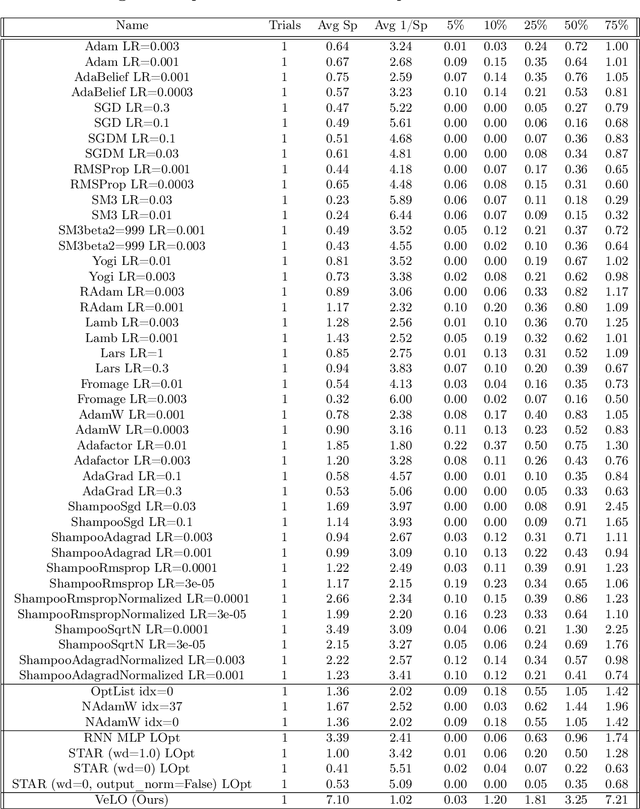 Figure 2 for VeLO: Training Versatile Learned Optimizers by Scaling Up