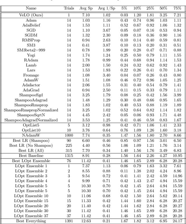 Figure 4 for VeLO: Training Versatile Learned Optimizers by Scaling Up