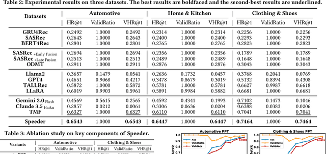 Figure 4 for A Remarkably Efficient Paradigm to Multimodal Large Language Models for Sequential Recommendation