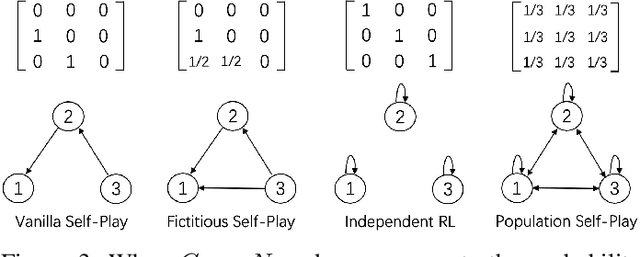 Figure 3 for A Survey on Self-play Methods in Reinforcement Learning