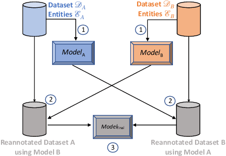 Figure 3 for Taxonomy Expansion for Named Entity Recognition