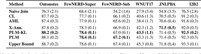 Figure 2 for Taxonomy Expansion for Named Entity Recognition