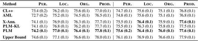 Figure 4 for Taxonomy Expansion for Named Entity Recognition