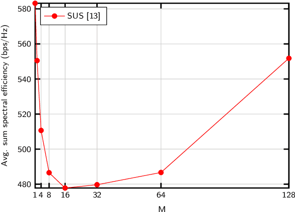 Figure 2 for User Selection in Near-Field Gigantic MIMO Systems with Modular Arrays