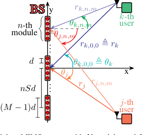 Figure 1 for User Selection in Near-Field Gigantic MIMO Systems with Modular Arrays