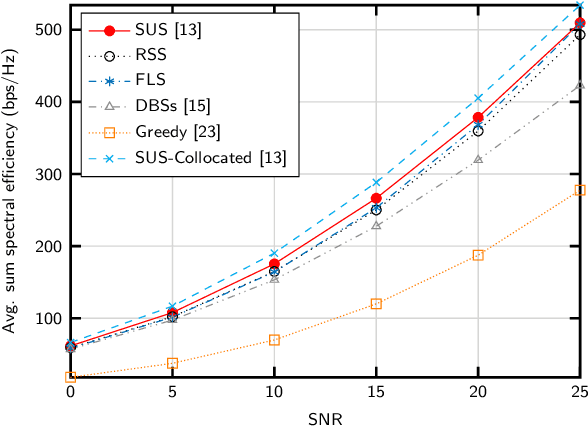 Figure 4 for User Selection in Near-Field Gigantic MIMO Systems with Modular Arrays