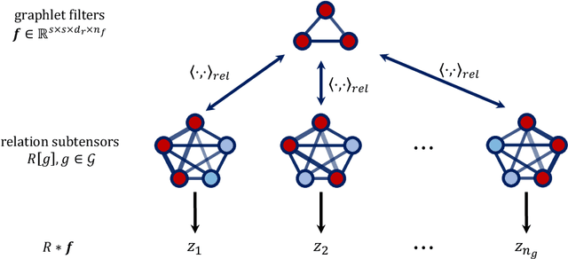 Figure 3 for Relational Convolutional Networks: A framework for learning representations of hierarchical relations