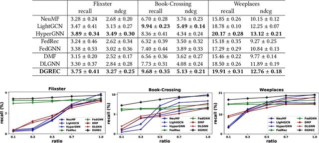 Figure 3 for Decentralized Graph Neural Network for Privacy-Preserving Recommendation