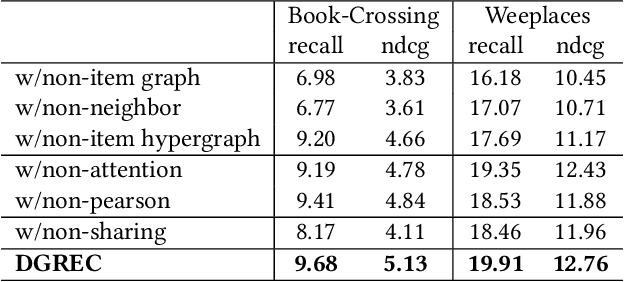 Figure 4 for Decentralized Graph Neural Network for Privacy-Preserving Recommendation