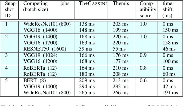 Figure 3 for CASSINI: Network-Aware Job Scheduling in Machine Learning Clusters