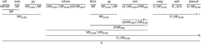 Figure 1 for Which Word Orders Facilitate Length Generalization in LMs? An Investigation with GCG-Based Artificial Languages