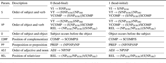 Figure 2 for Which Word Orders Facilitate Length Generalization in LMs? An Investigation with GCG-Based Artificial Languages