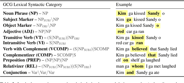 Figure 3 for Which Word Orders Facilitate Length Generalization in LMs? An Investigation with GCG-Based Artificial Languages