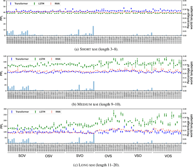 Figure 4 for Which Word Orders Facilitate Length Generalization in LMs? An Investigation with GCG-Based Artificial Languages