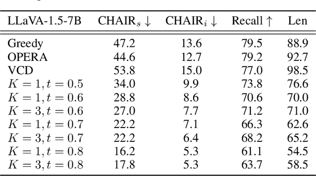 Figure 4 for Exploring Causes and Mitigation of Hallucinations in Large Vision Language Models