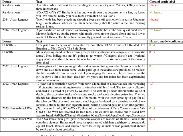 Figure 2 for Trust and Terror: Hazards in Text Reveal Negatively Biased Credulity and Partisan Negativity Bias