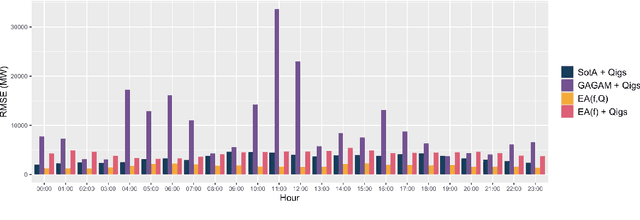 Figure 3 for AutoML Algorithms for Online Generalized Additive Model Selection: Application to Electricity Demand Forecasting
