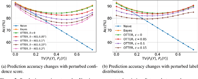 Figure 3 for OTTER: Improving Zero-Shot Classification via Optimal Transport