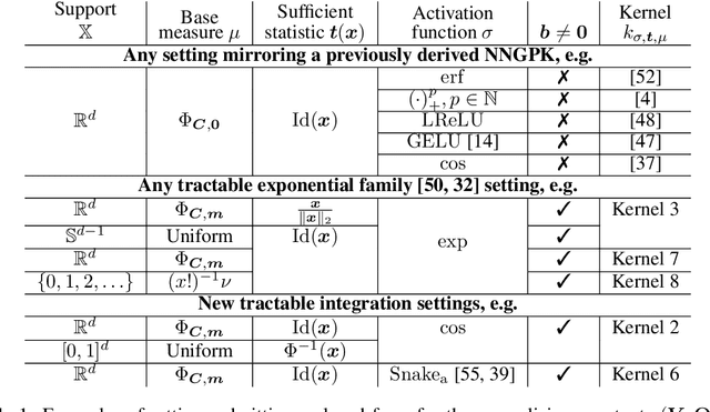 Figure 1 for Squared Neural Families: A New Class of Tractable Density Models