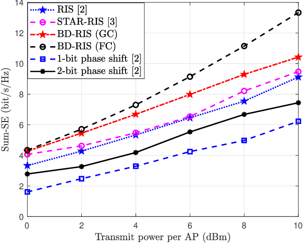 Figure 3 for Beamforming Design for Beyond Diagonal RIS-Aided Cell-Free Massive MIMO Systems