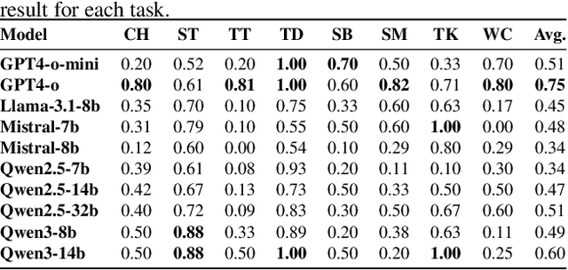 Figure 4 for Unveiling the Learning Mind of Language Models: A Cognitive Framework and Empirical Study