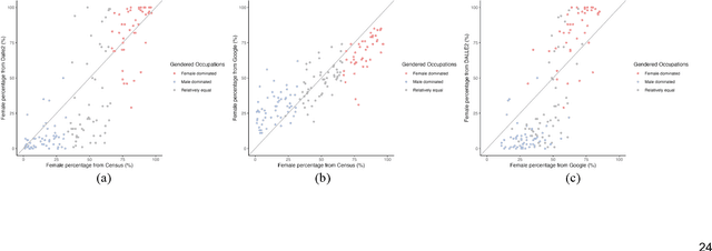 Figure 3 for Smiling Women Pitching Down: Auditing Representational and Presentational Gender Biases in Image Generative AI