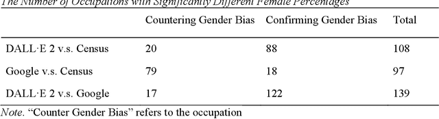 Figure 2 for Smiling Women Pitching Down: Auditing Representational and Presentational Gender Biases in Image Generative AI