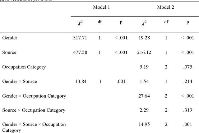 Figure 4 for Smiling Women Pitching Down: Auditing Representational and Presentational Gender Biases in Image Generative AI