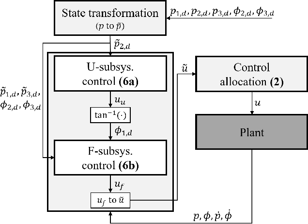 Figure 4 for Minimally actuated tiltrotor for perching and normal force exertion