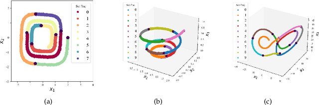 Figure 3 for Reconstruction of dynamical systems from data without time labels